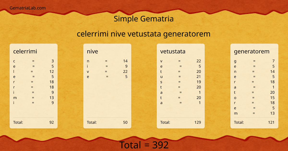 celerrimi nive vetustata generatorem in simple Gematria